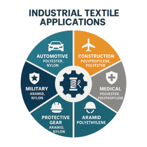 industrial textile applications by industry